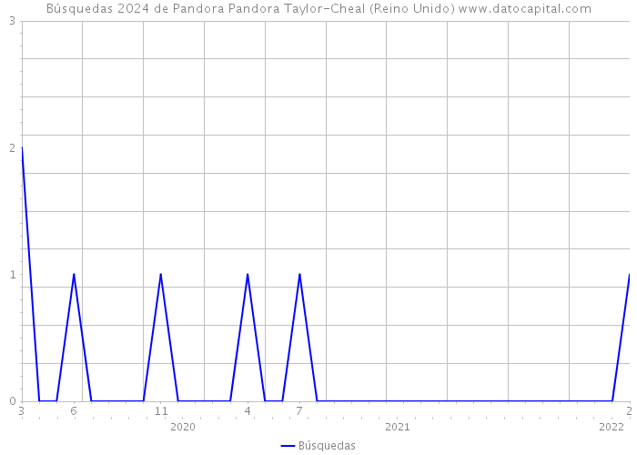 Búsquedas 2024 de Pandora Pandora Taylor-Cheal (Reino Unido) 