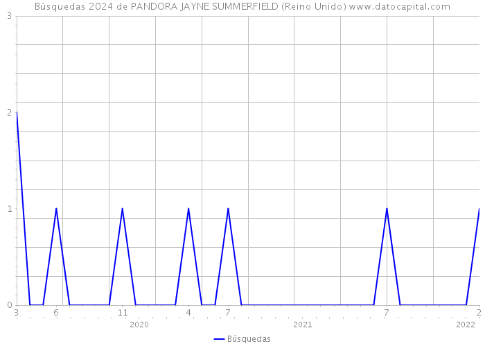 Búsquedas 2024 de PANDORA JAYNE SUMMERFIELD (Reino Unido) 