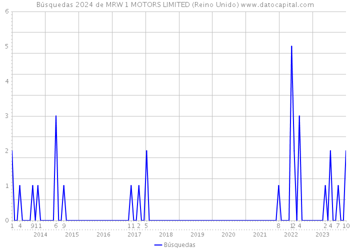 Búsquedas 2024 de MRW 1 MOTORS LIMITED (Reino Unido) 