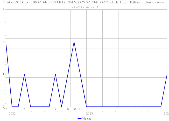 Visitas 2024 de EUROPEAN PROPERTY INVESTORS SPECIAL OPPORTUNITIES, LP (Reino Unido) 