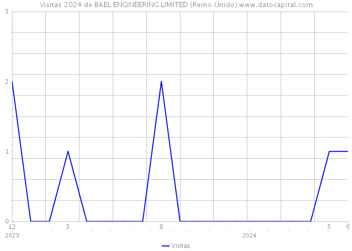 Visitas 2024 de BAEL ENGINEERING LIMITED (Reino Unido) 