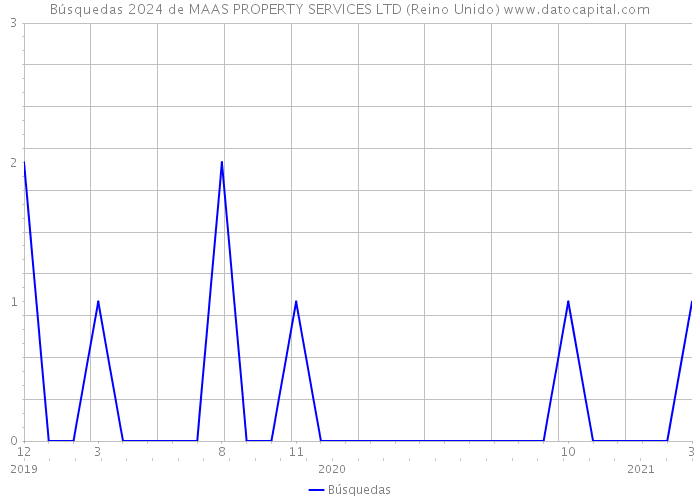 Búsquedas 2024 de MAAS PROPERTY SERVICES LTD (Reino Unido) 