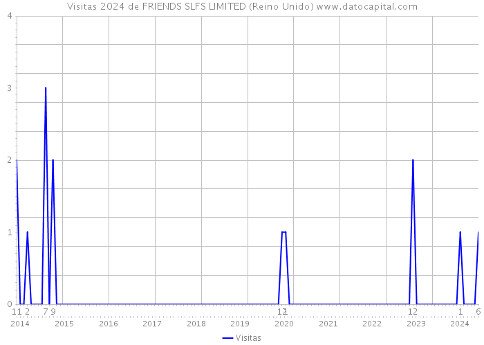 Visitas 2024 de FRIENDS SLFS LIMITED (Reino Unido) 