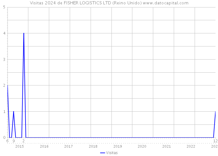 Visitas 2024 de FISHER LOGISTICS LTD (Reino Unido) 