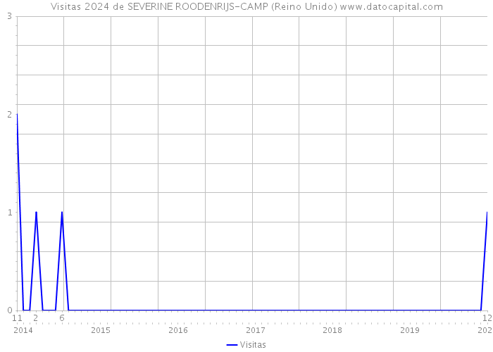 Visitas 2024 de SEVERINE ROODENRIJS-CAMP (Reino Unido) 