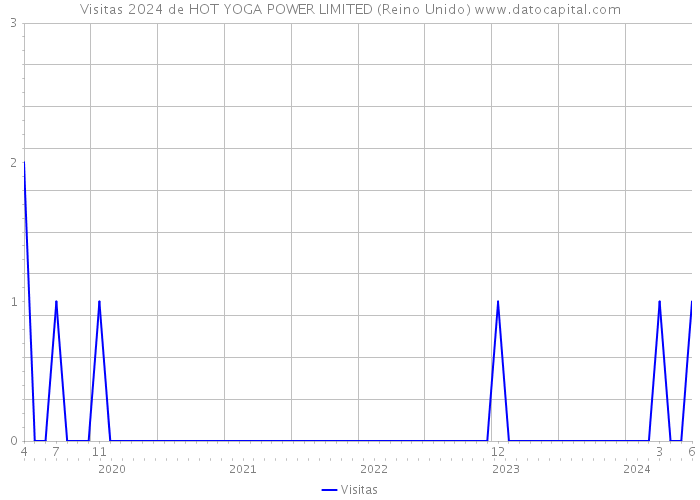 Visitas 2024 de HOT YOGA POWER LIMITED (Reino Unido) 