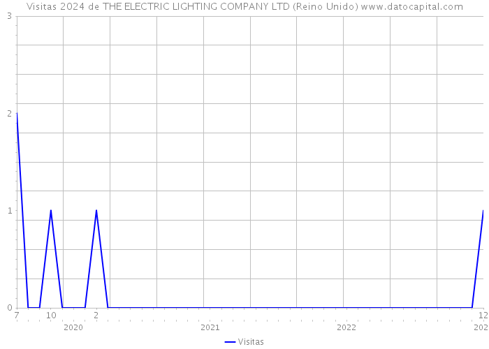 Visitas 2024 de THE ELECTRIC LIGHTING COMPANY LTD (Reino Unido) 