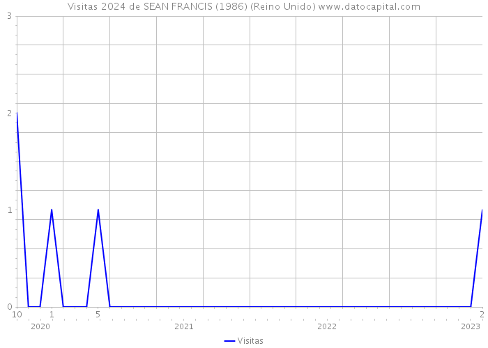 Visitas 2024 de SEAN FRANCIS (1986) (Reino Unido) 