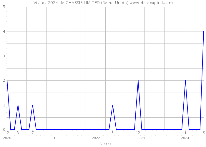 Visitas 2024 de CHASSIS LIMITED (Reino Unido) 