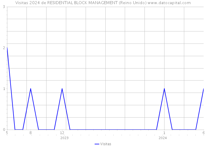 Visitas 2024 de RESIDENTIAL BLOCK MANAGEMENT (Reino Unido) 