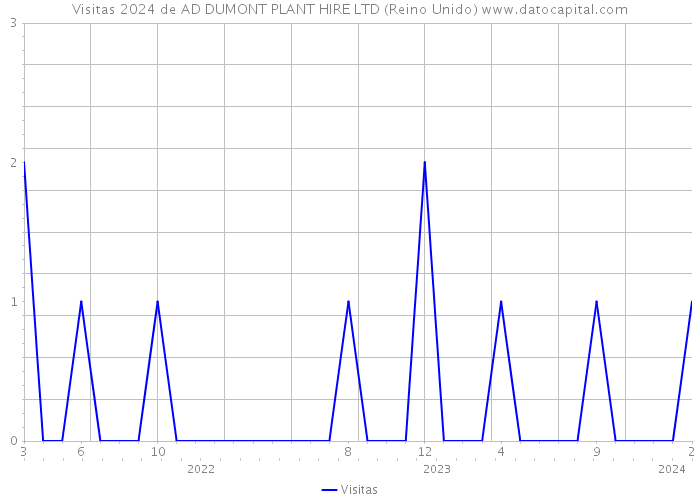Visitas 2024 de AD DUMONT PLANT HIRE LTD (Reino Unido) 