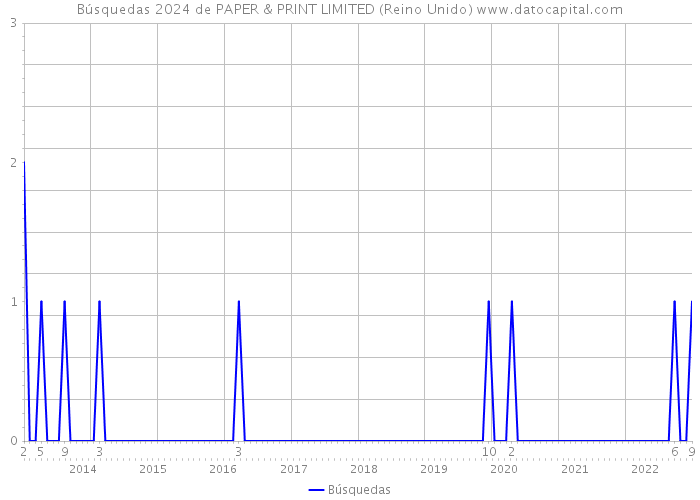 Búsquedas 2024 de PAPER & PRINT LIMITED (Reino Unido) 