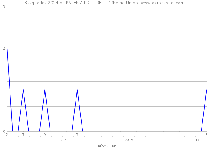 Búsquedas 2024 de PAPER A PICTURE LTD (Reino Unido) 