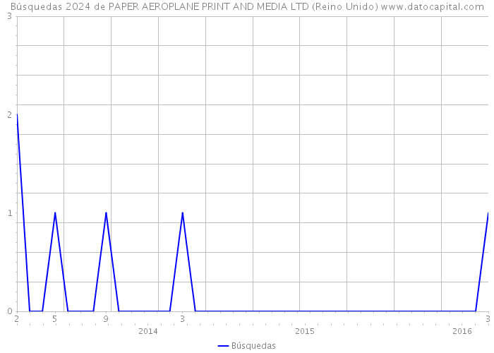 Búsquedas 2024 de PAPER AEROPLANE PRINT AND MEDIA LTD (Reino Unido) 