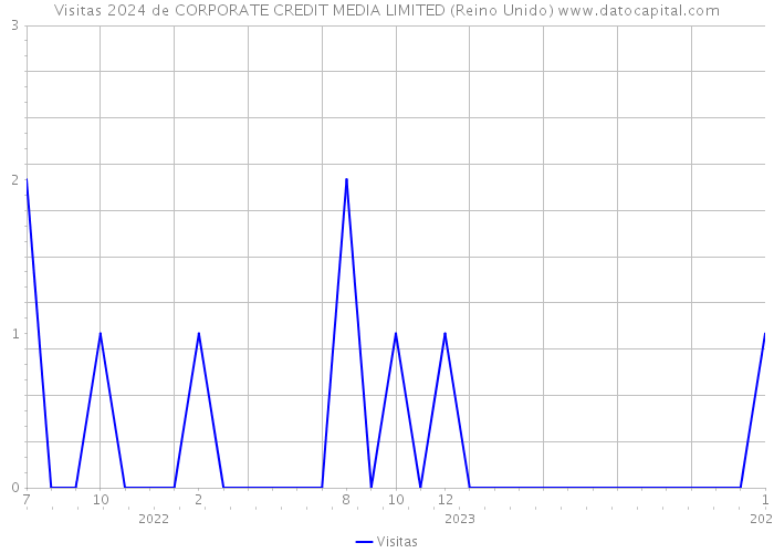 Visitas 2024 de CORPORATE CREDIT MEDIA LIMITED (Reino Unido) 