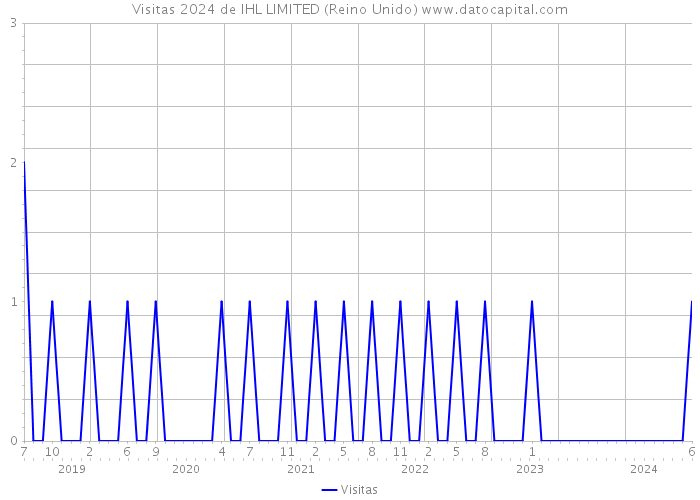 Visitas 2024 de IHL LIMITED (Reino Unido) 