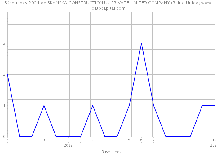 Búsquedas 2024 de SKANSKA CONSTRUCTION UK PRIVATE LIMITED COMPANY (Reino Unido) 