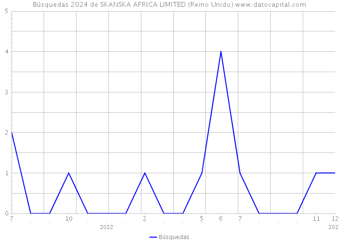 Búsquedas 2024 de SKANSKA AFRICA LIMITED (Reino Unido) 