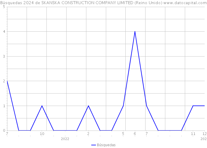 Búsquedas 2024 de SKANSKA CONSTRUCTION COMPANY LIMITED (Reino Unido) 