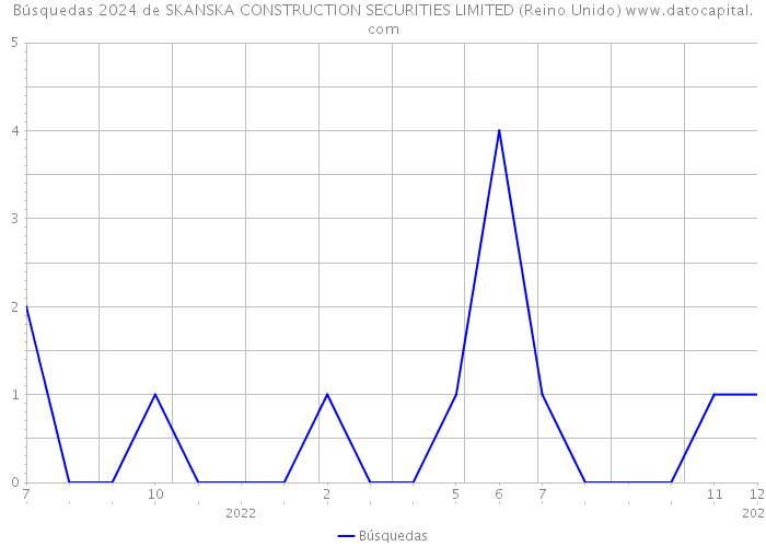 Búsquedas 2024 de SKANSKA CONSTRUCTION SECURITIES LIMITED (Reino Unido) 