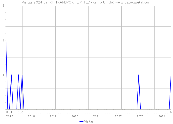 Visitas 2024 de IRH TRANSPORT LIMITED (Reino Unido) 