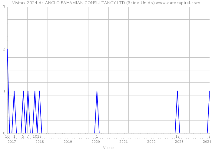 Visitas 2024 de ANGLO BAHAMIAN CONSULTANCY LTD (Reino Unido) 