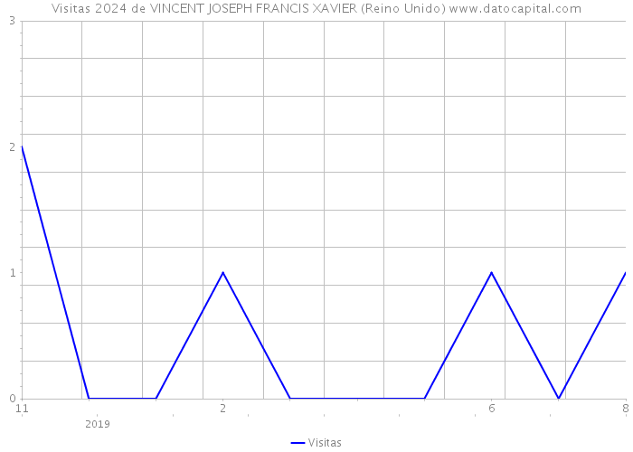 Visitas 2024 de VINCENT JOSEPH FRANCIS XAVIER (Reino Unido) 