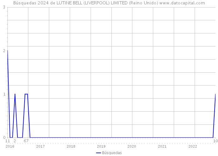 Búsquedas 2024 de LUTINE BELL (LIVERPOOL) LIMITED (Reino Unido) 