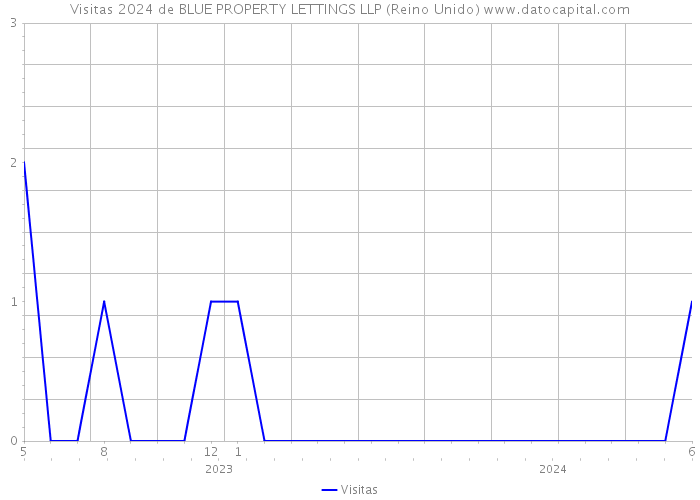 Visitas 2024 de BLUE PROPERTY LETTINGS LLP (Reino Unido) 