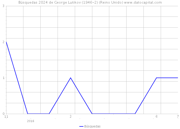 Búsquedas 2024 de George Lutikov (1946-2) (Reino Unido) 