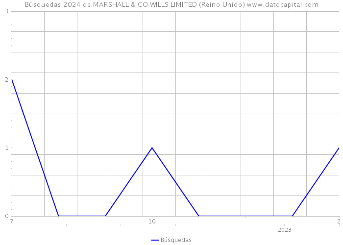 Búsquedas 2024 de MARSHALL & CO WILLS LIMITED (Reino Unido) 