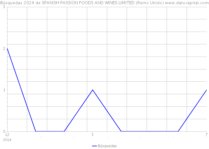 Búsquedas 2024 de SPANISH PASSION FOODS AND WINES LIMITED (Reino Unido) 