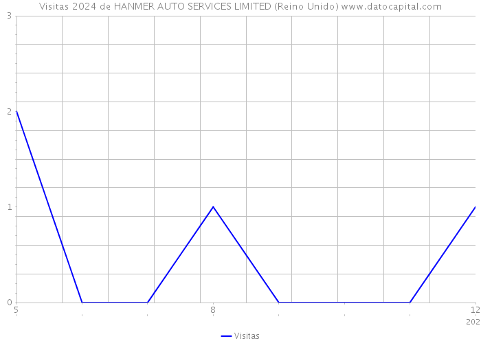 Visitas 2024 de HANMER AUTO SERVICES LIMITED (Reino Unido) 