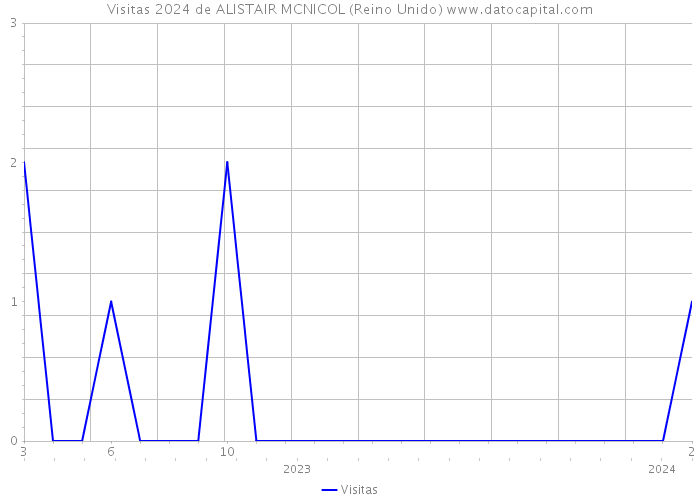 Visitas 2024 de ALISTAIR MCNICOL (Reino Unido) 