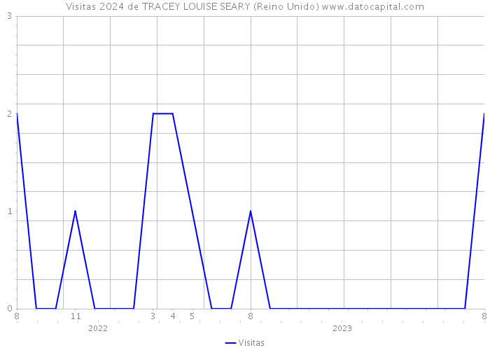 Visitas 2024 de TRACEY LOUISE SEARY (Reino Unido) 