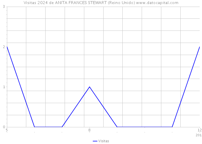 Visitas 2024 de ANITA FRANCES STEWART (Reino Unido) 