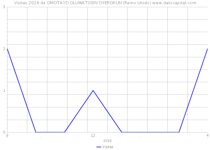 Visitas 2024 de OMOTAYO OLUWATOSIN OYEROKUN (Reino Unido) 