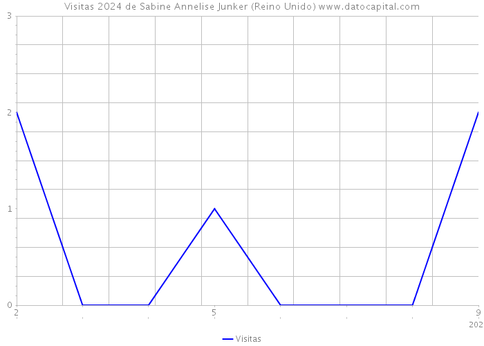 Visitas 2024 de Sabine Annelise Junker (Reino Unido) 