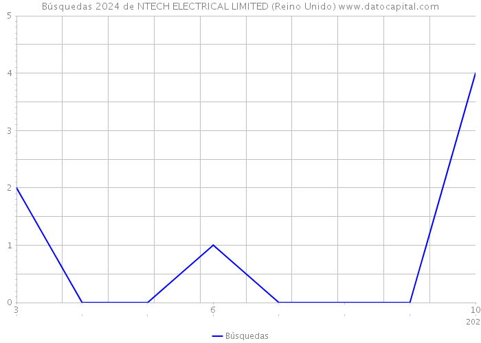 Búsquedas 2024 de NTECH ELECTRICAL LIMITED (Reino Unido) 