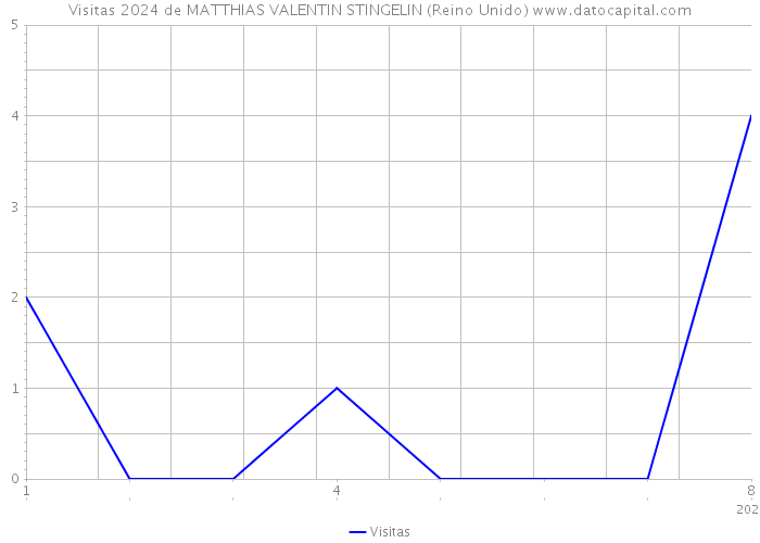 Visitas 2024 de MATTHIAS VALENTIN STINGELIN (Reino Unido) 