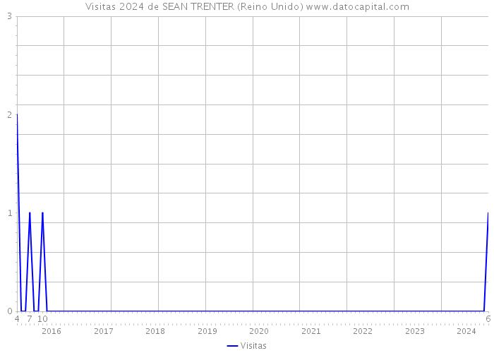 Visitas 2024 de SEAN TRENTER (Reino Unido) 