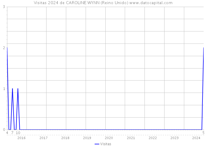 Visitas 2024 de CAROLINE WYNN (Reino Unido) 