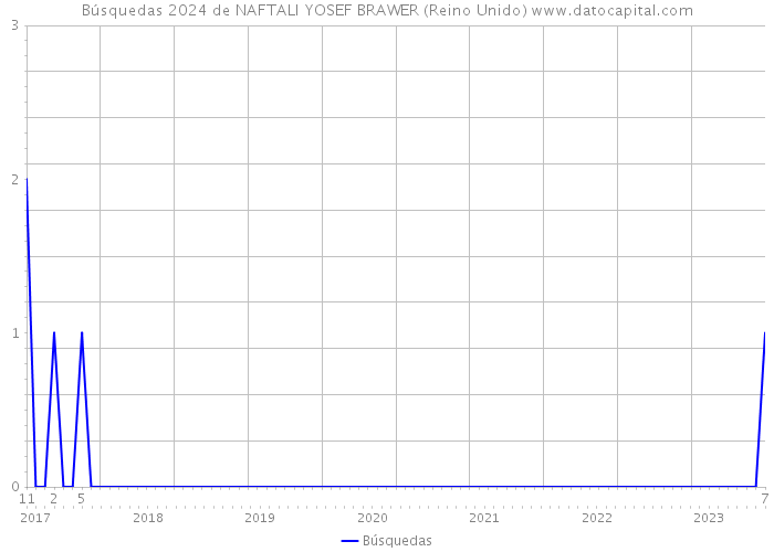 Búsquedas 2024 de NAFTALI YOSEF BRAWER (Reino Unido) 