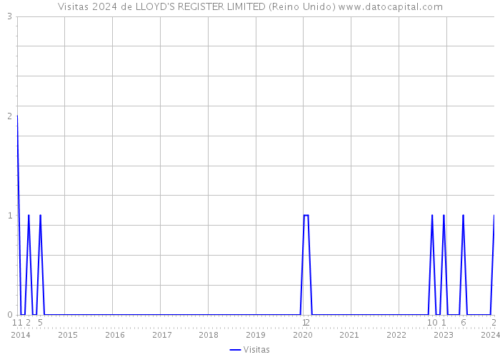 Visitas 2024 de LLOYD'S REGISTER LIMITED (Reino Unido) 