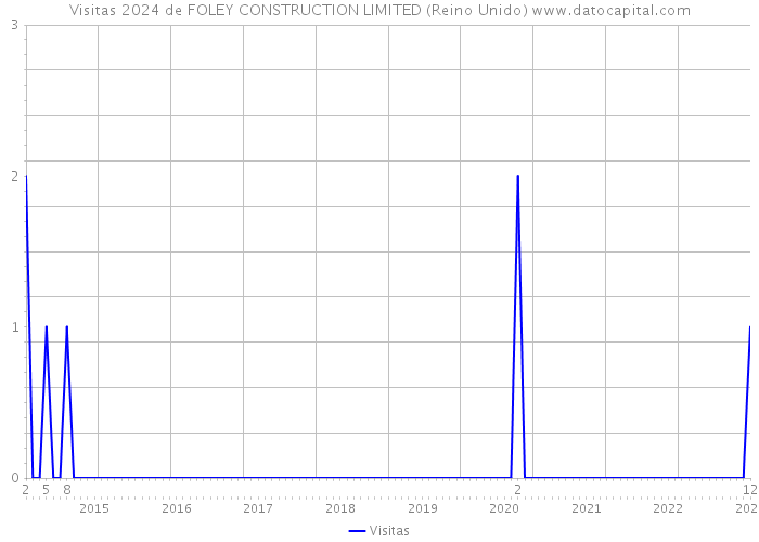 Visitas 2024 de FOLEY CONSTRUCTION LIMITED (Reino Unido) 