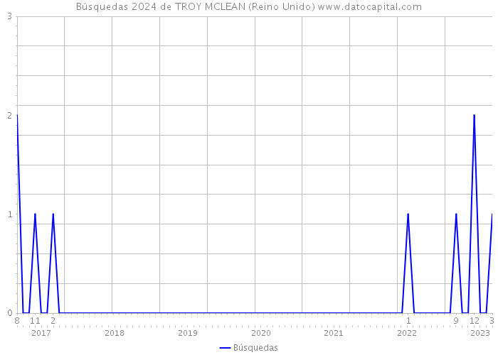 Búsquedas 2024 de TROY MCLEAN (Reino Unido) 