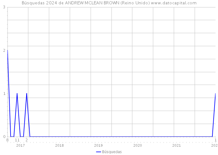 Búsquedas 2024 de ANDREW MCLEAN BROWN (Reino Unido) 