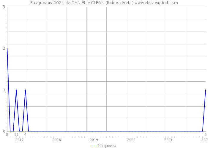 Búsquedas 2024 de DANIEL MCLEAN (Reino Unido) 