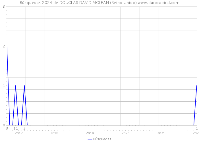 Búsquedas 2024 de DOUGLAS DAVID MCLEAN (Reino Unido) 