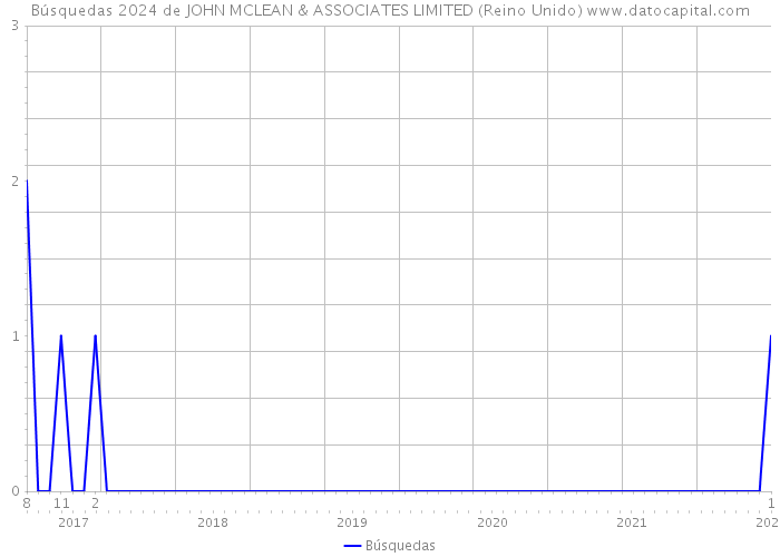 Búsquedas 2024 de JOHN MCLEAN & ASSOCIATES LIMITED (Reino Unido) 